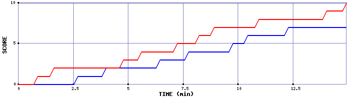 Team Scoring Graph