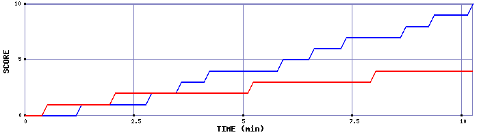 Team Scoring Graph