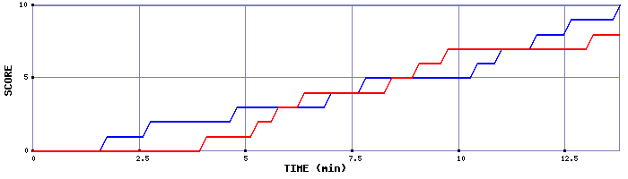 Team Scoring Graph