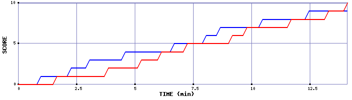 Team Scoring Graph