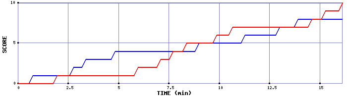 Team Scoring Graph