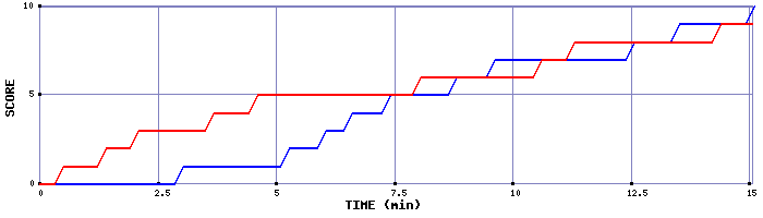 Team Scoring Graph