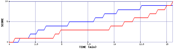 Team Scoring Graph