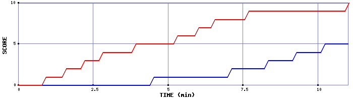 Team Scoring Graph