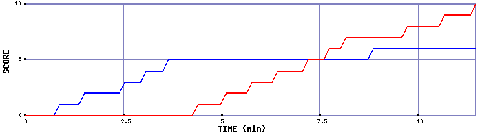 Team Scoring Graph