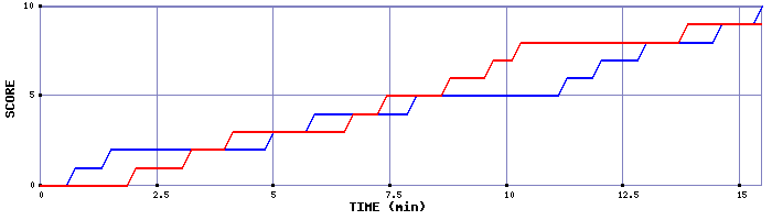 Team Scoring Graph