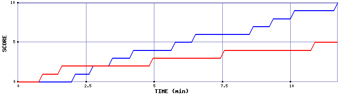 Team Scoring Graph