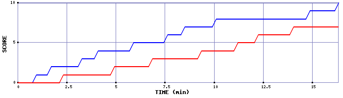 Team Scoring Graph