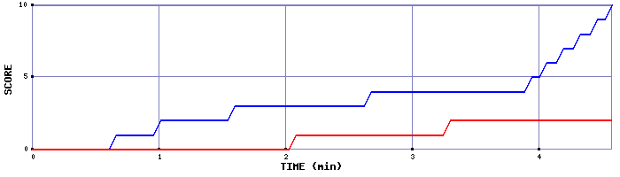 Team Scoring Graph