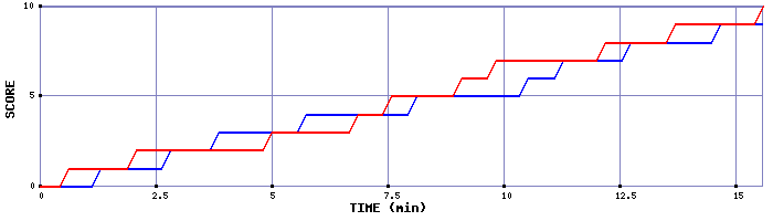 Team Scoring Graph