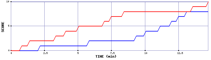 Team Scoring Graph
