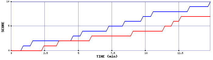 Team Scoring Graph