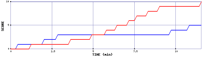 Team Scoring Graph