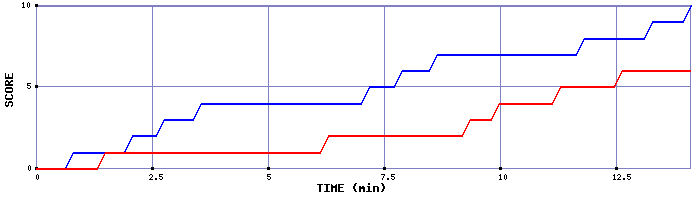Team Scoring Graph
