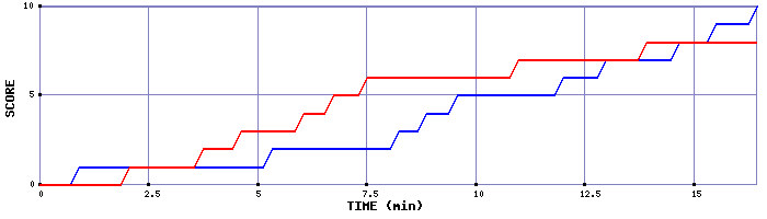 Team Scoring Graph