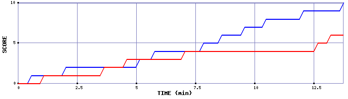 Team Scoring Graph
