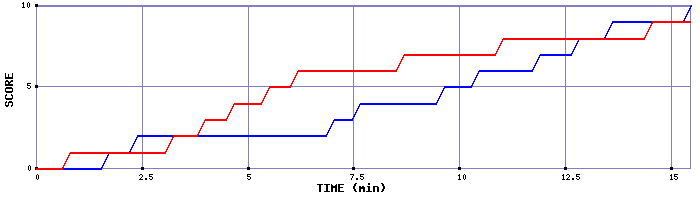 Team Scoring Graph