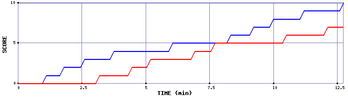 Team Scoring Graph
