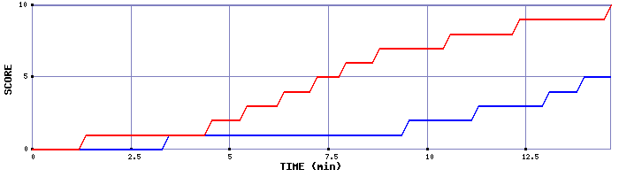 Team Scoring Graph