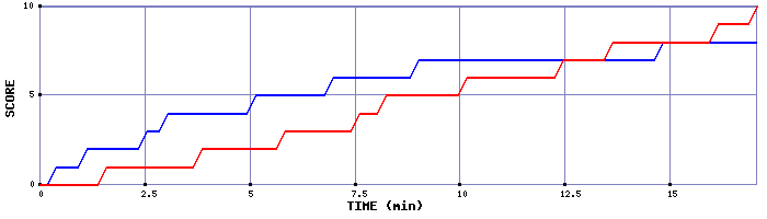 Team Scoring Graph
