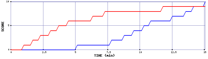 Team Scoring Graph