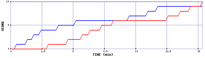 Team Scoring Graph