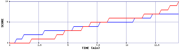 Team Scoring Graph