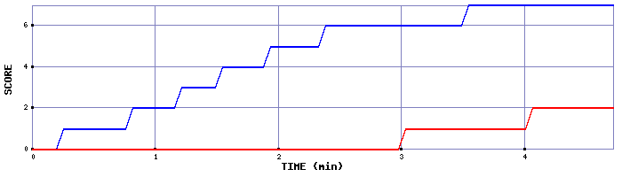 Team Scoring Graph
