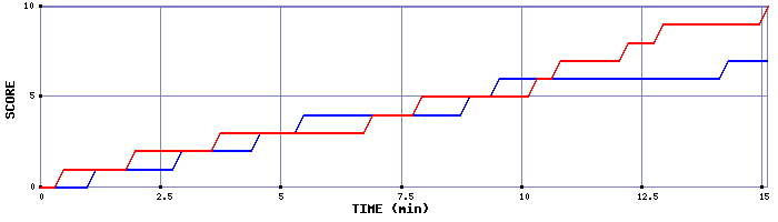 Team Scoring Graph