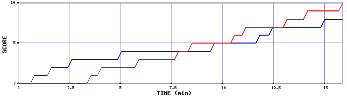 Team Scoring Graph