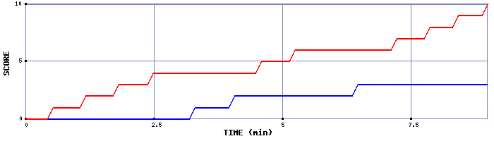 Team Scoring Graph