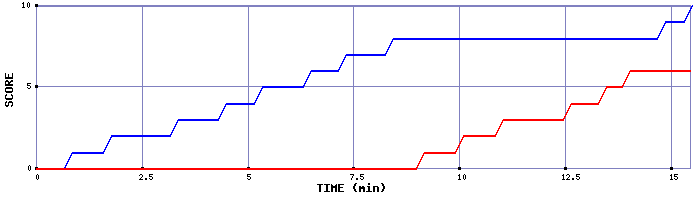 Team Scoring Graph