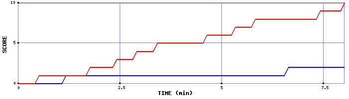 Team Scoring Graph