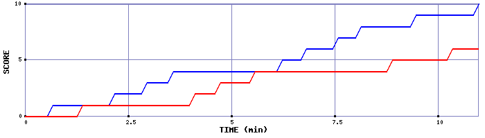 Team Scoring Graph