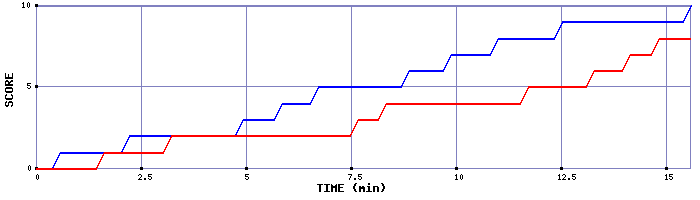 Team Scoring Graph
