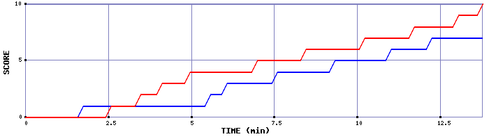 Team Scoring Graph