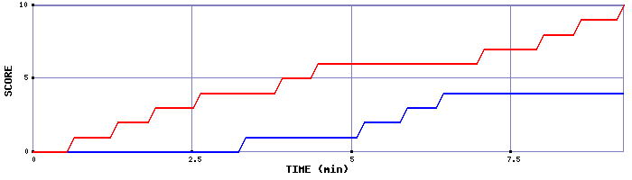 Team Scoring Graph