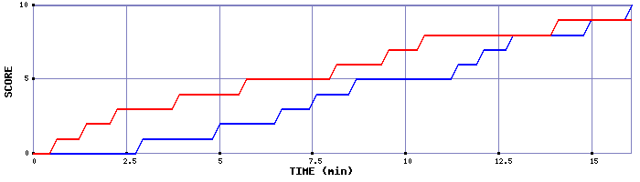 Team Scoring Graph
