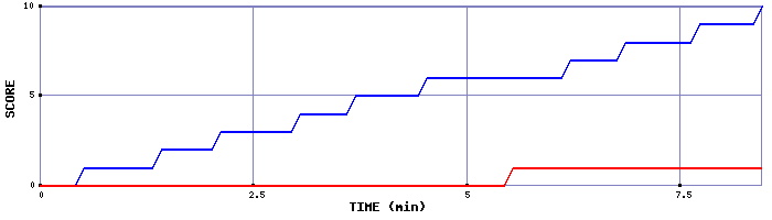 Team Scoring Graph