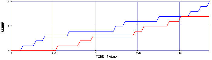 Team Scoring Graph