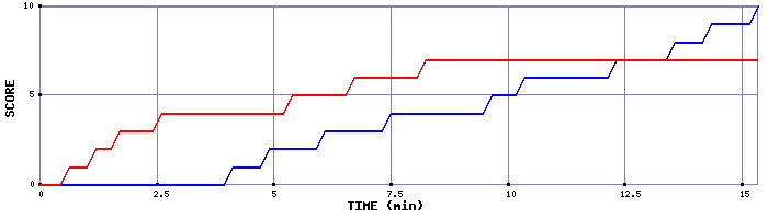 Team Scoring Graph