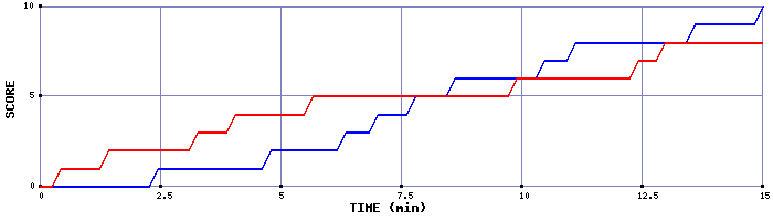 Team Scoring Graph