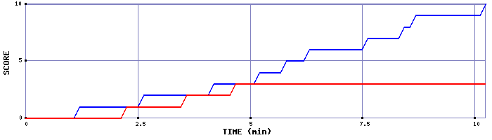 Team Scoring Graph