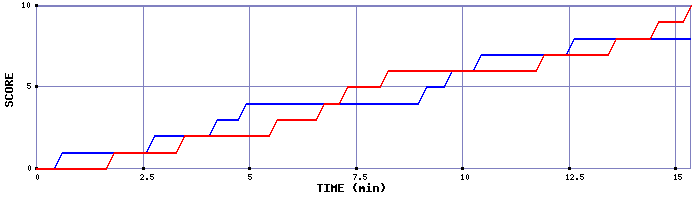 Team Scoring Graph