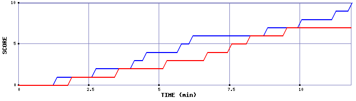 Team Scoring Graph