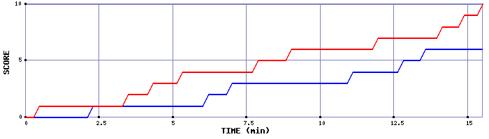 Team Scoring Graph