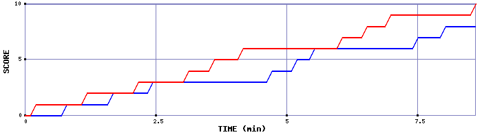 Team Scoring Graph