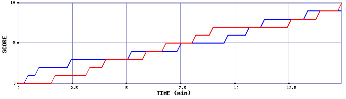 Team Scoring Graph
