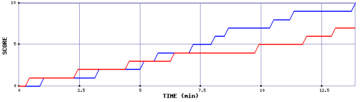 Team Scoring Graph