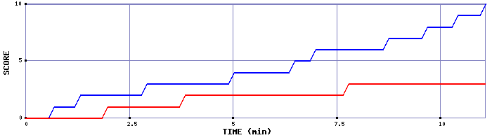 Team Scoring Graph